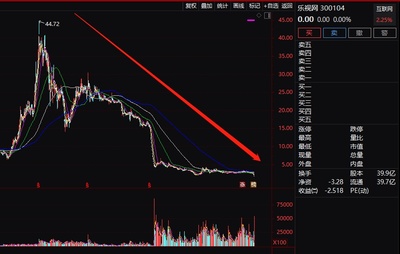 28萬股民難眠!樂視網又巨虧百億,賈躍亭還申請個人破產,未來怎么辦?