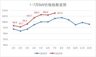 觀察 低端suv正被擠出市場 2019年7月suv市場經濟指數分析